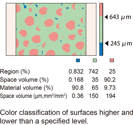 Color classification of surfaces higher and lower than a specified level.